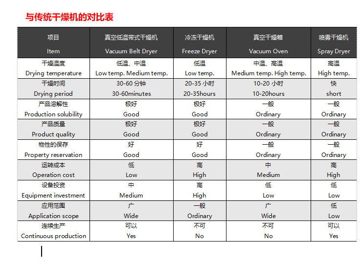 真空低溫連續干燥機與真空冷凍干燥機對比圖